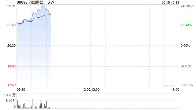 万国数据-SW早盘涨超12% 机构料公司未来业务有望强劲扩张